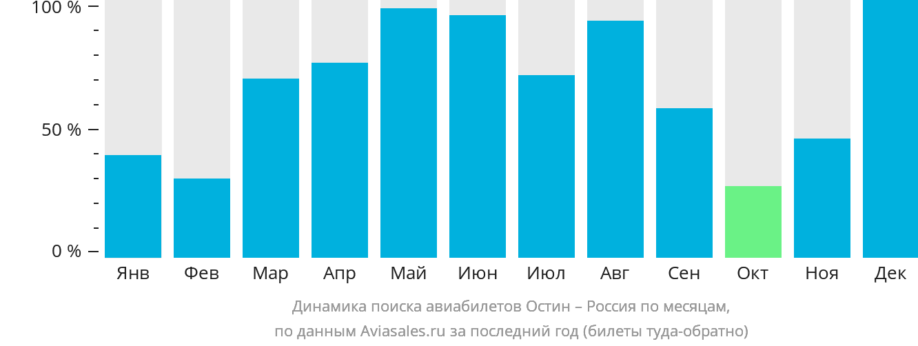 Динамика поиска авиабилетов из Остина в Россию по месяцам