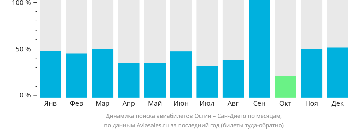 Динамика поиска авиабилетов из Остина в Сан-Диего по месяцам