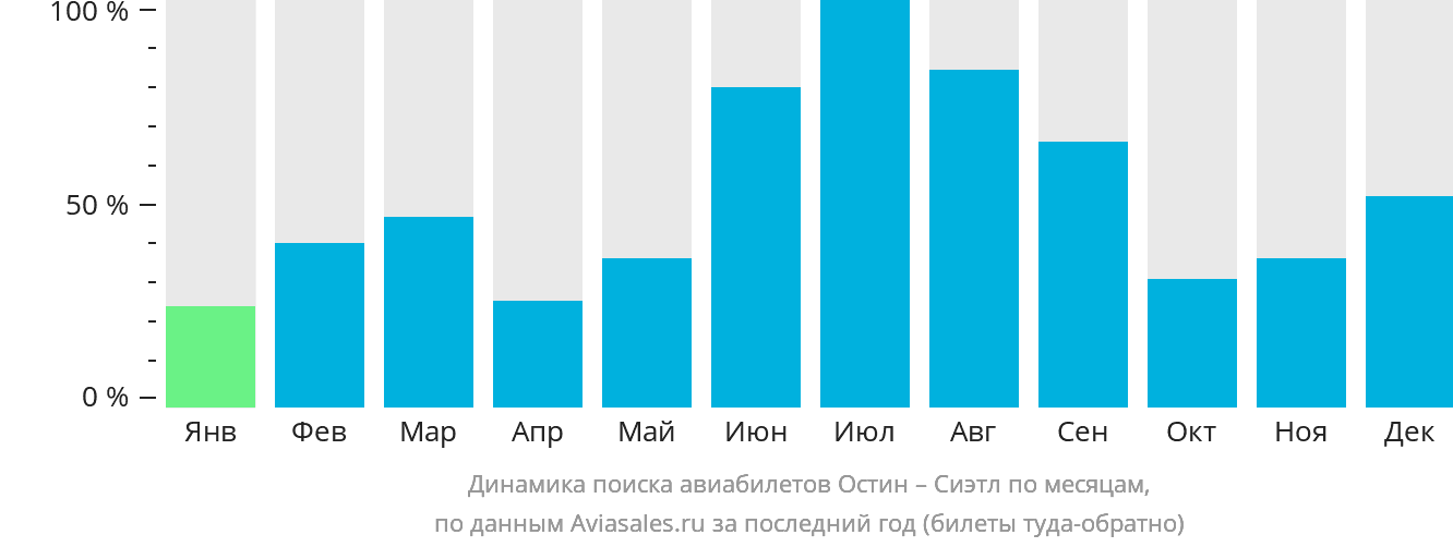 Динамика поиска авиабилетов из Остина в Сиэтл по месяцам