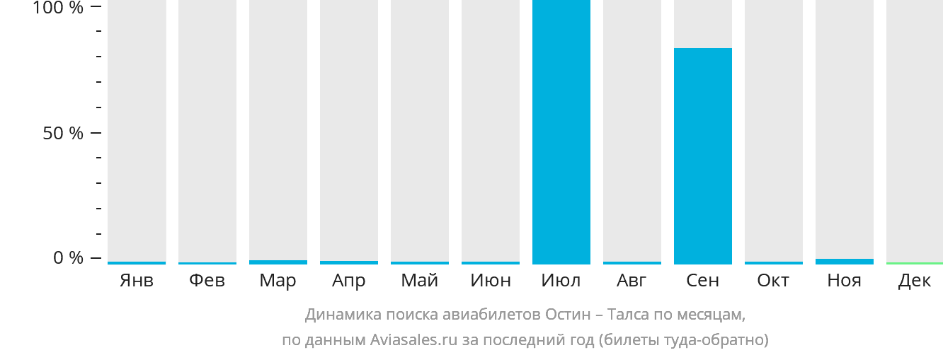 Динамика поиска авиабилетов из Остина в Талсу по месяцам
