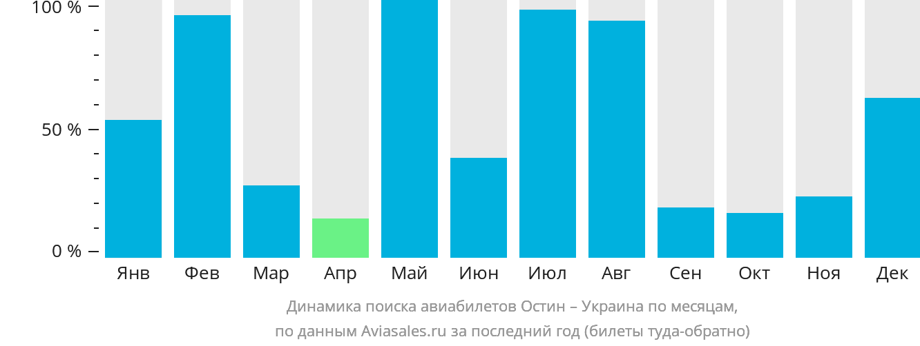 Динамика поиска авиабилетов из Остина в Украину по месяцам