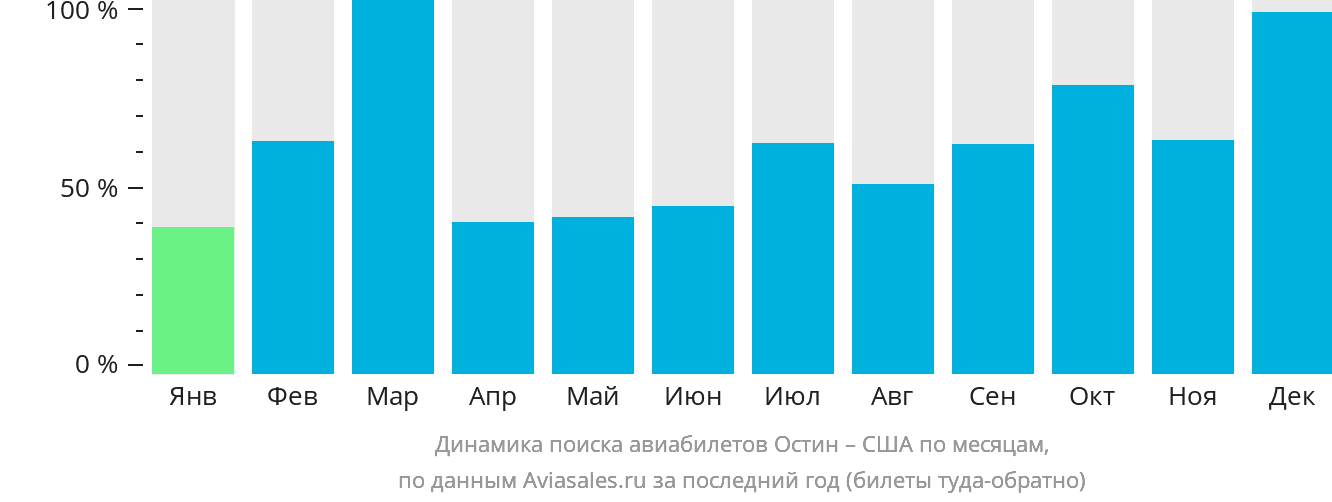 Динамика поиска авиабилетов из Остина в США по месяцам