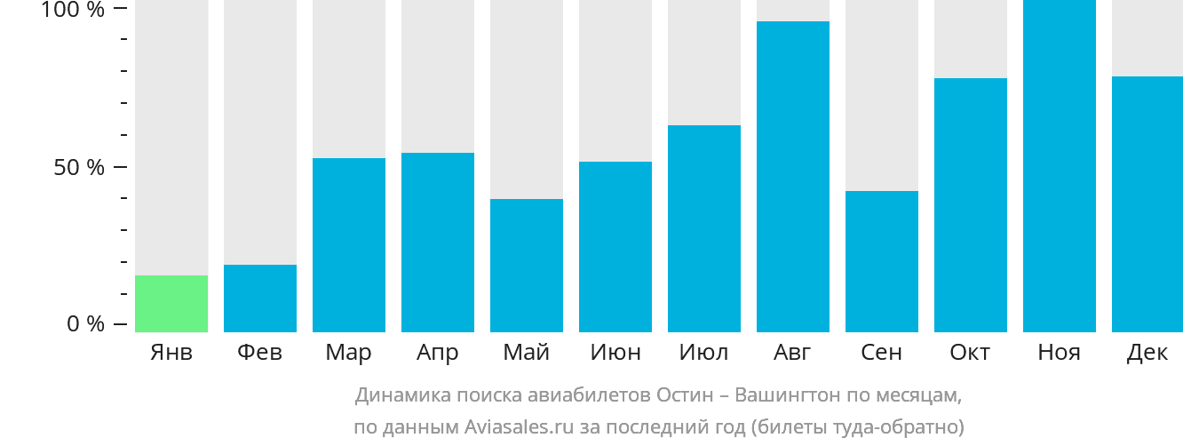 Динамика поиска авиабилетов из Остина в Вашингтон по месяцам
