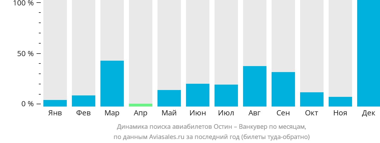 Динамика поиска авиабилетов из Остина в Ванкувер по месяцам