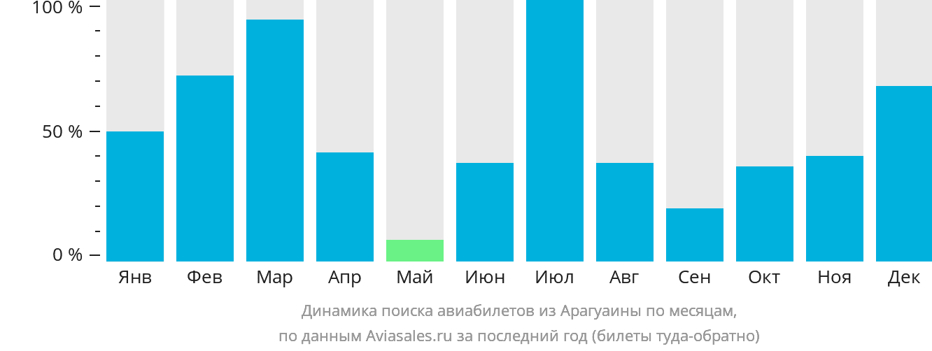 Динамика поиска авиабилетов из Арагуаины по месяцам