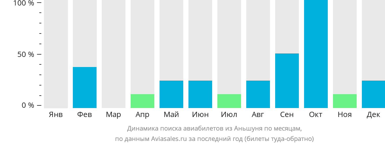 Динамика поиска авиабилетов из Аньшуня по месяцам