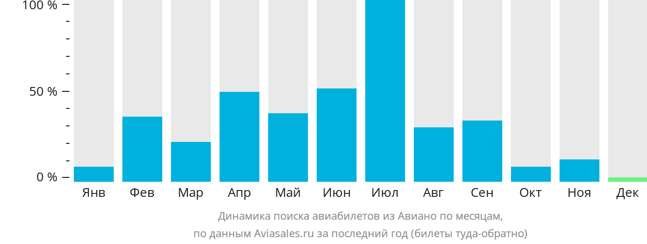 Динамика поиска авиабилетов из Авиано по месяцам