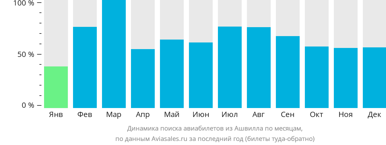 Динамика поиска авиабилетов из Ашвилла по месяцам