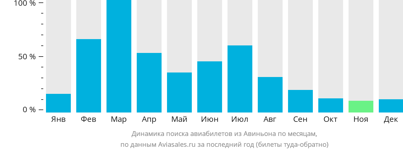 Динамика поиска авиабилетов из Авиньона по месяцам