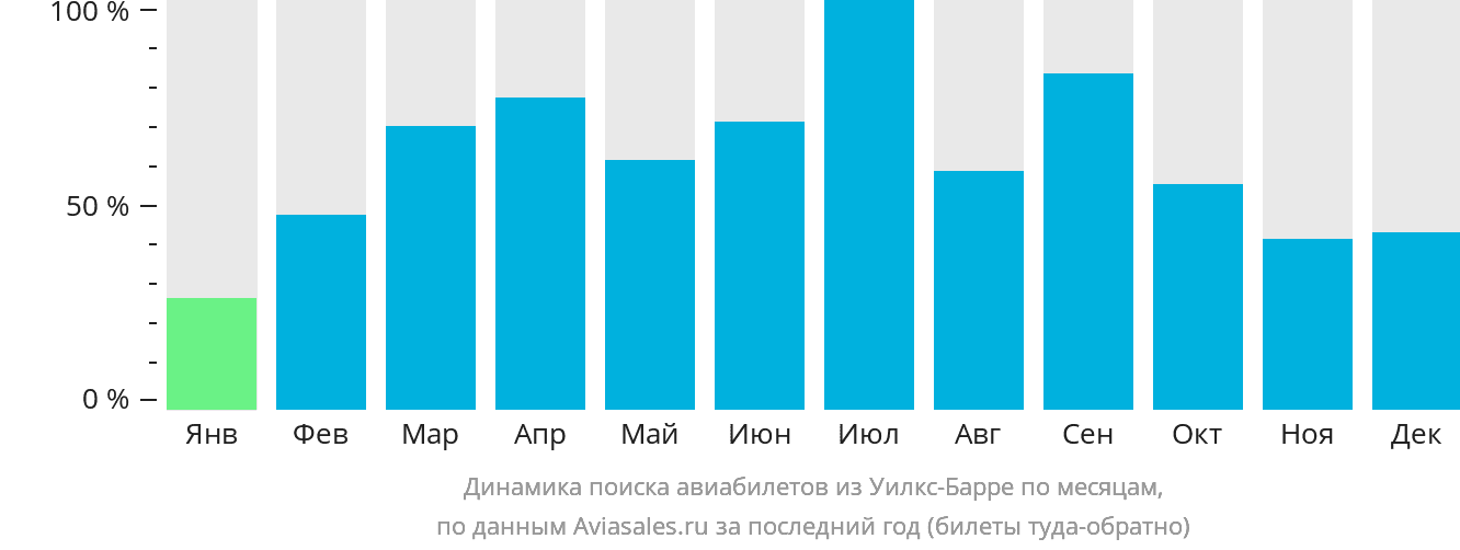 Динамика поиска авиабилетов из Уилкс-Барре по месяцам