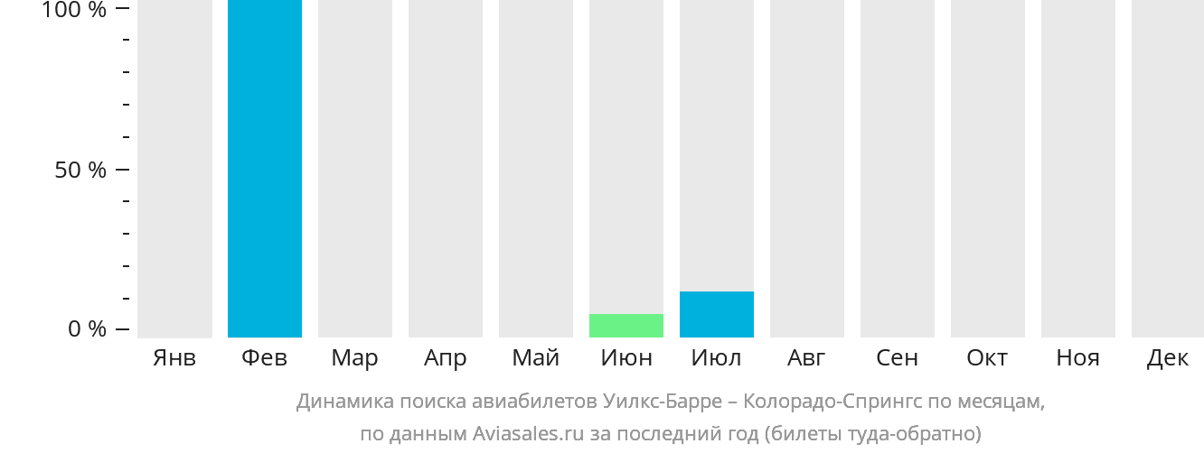Динамика поиска авиабилетов из Уилкс-Барре в Колорадо-Спрингс по месяцам