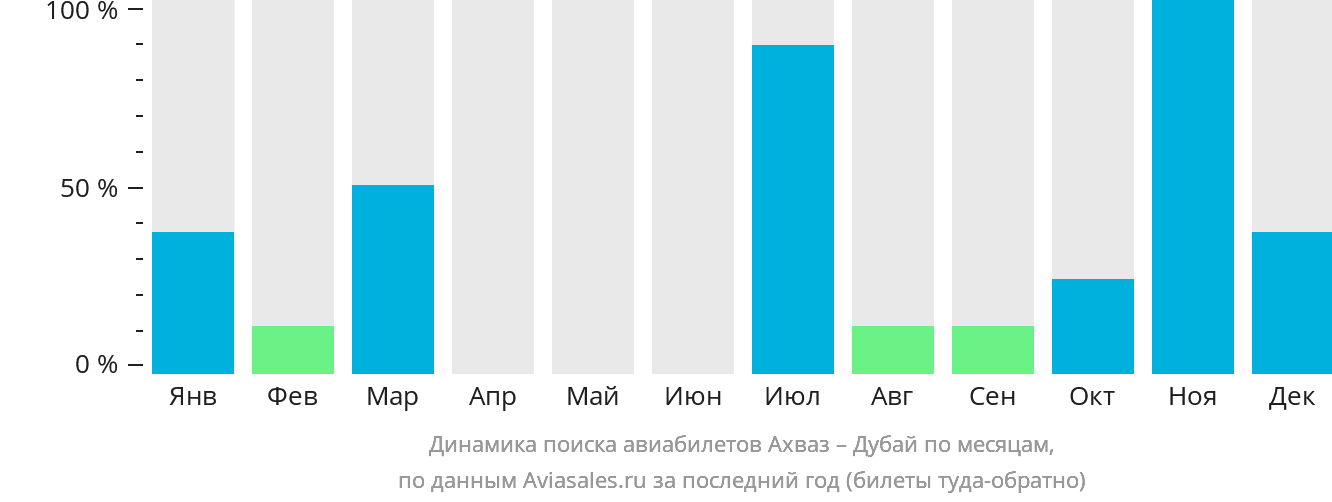 Динамика поиска авиабилетов из Ахваза в Дубай по месяцам