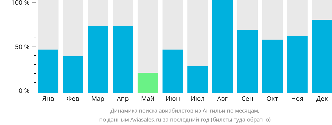 Динамика поиска авиабилетов из Валли по месяцам