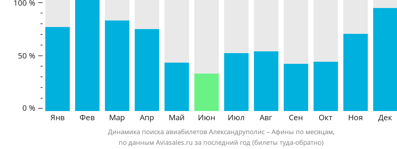 Динамика поиска авиабилетов из Александруполиса в Афины по месяцам