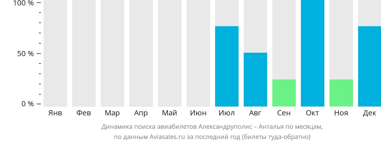 Динамика поиска авиабилетов из Александруполиса в Анталью по месяцам