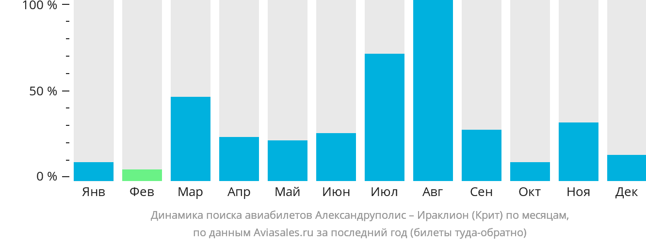 Динамика поиска авиабилетов из Александруполиса в Ираклион по месяцам