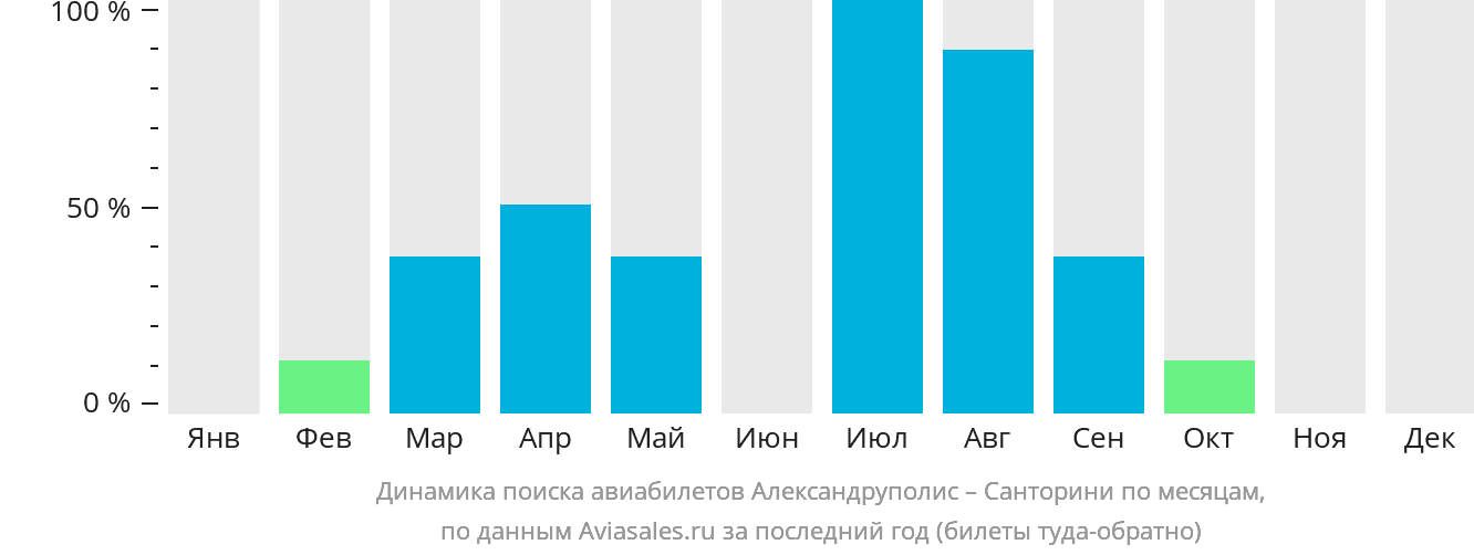 Динамика поиска авиабилетов из Александруполиса на Тиру по месяцам