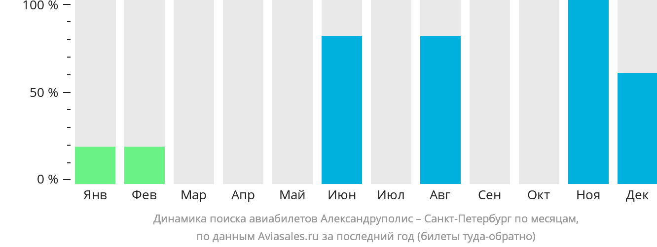 Динамика поиска авиабилетов из Александруполиса в Санкт-Петербург по месяцам