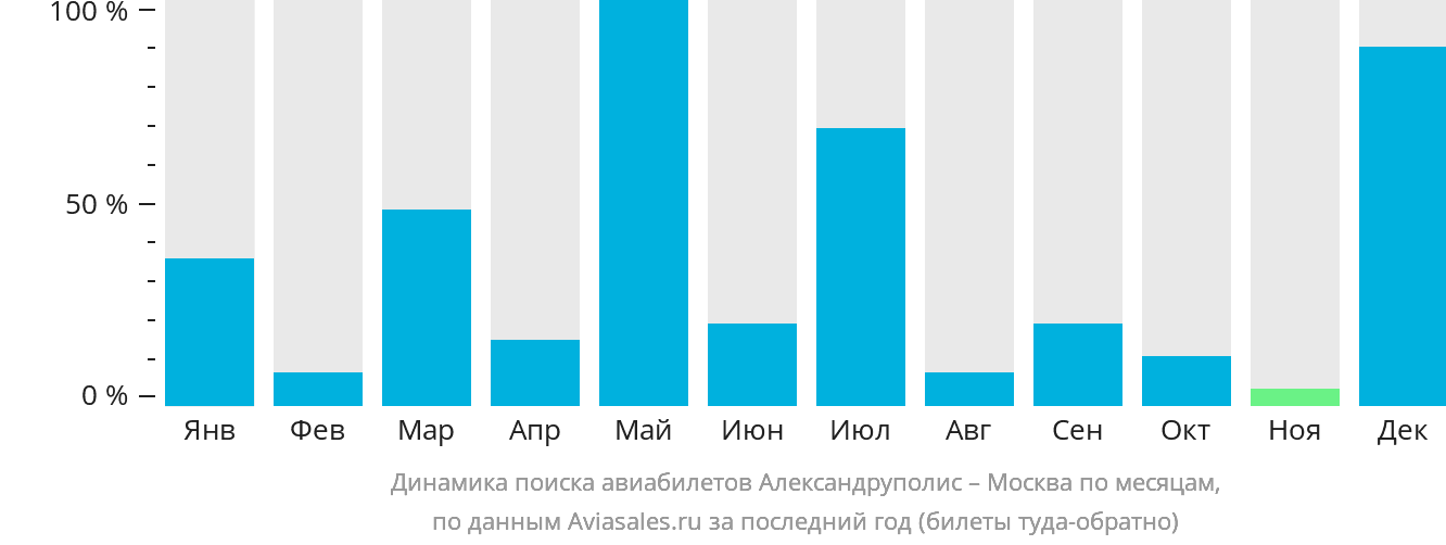 Динамика поиска авиабилетов из Александруполиса в Москву по месяцам