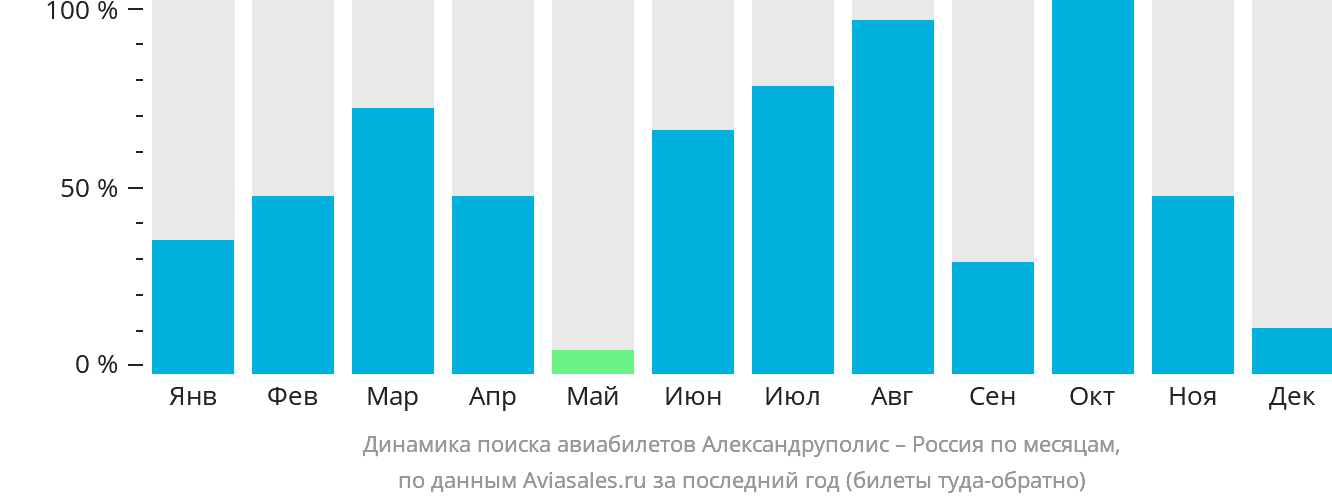 Динамика поиска авиабилетов из Александруполиса в Россию по месяцам