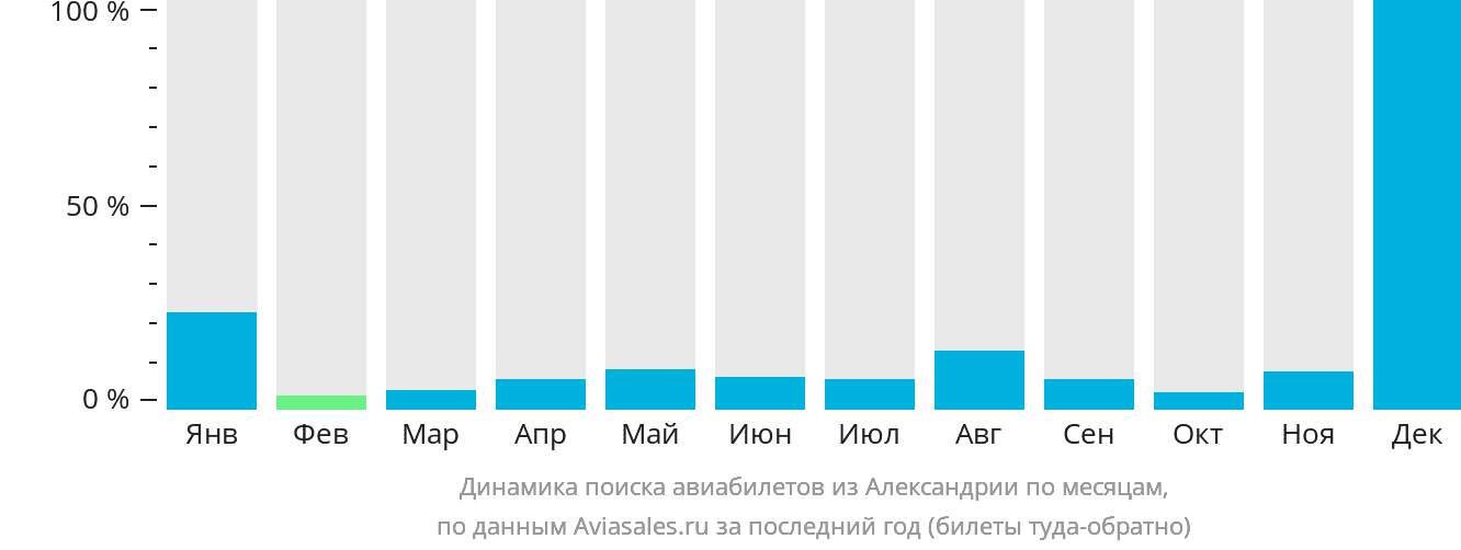 Динамика поиска авиабилетов из Александрия-Стейшн по месяцам