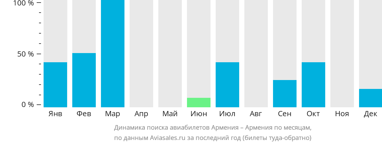 Динамика поиска авиабилетов из Армении в Армению по месяцам