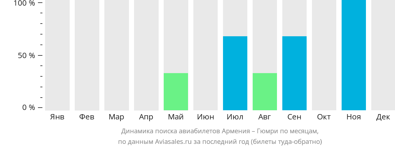Динамика поиска авиабилетов из Армении в Гюмри по месяцам