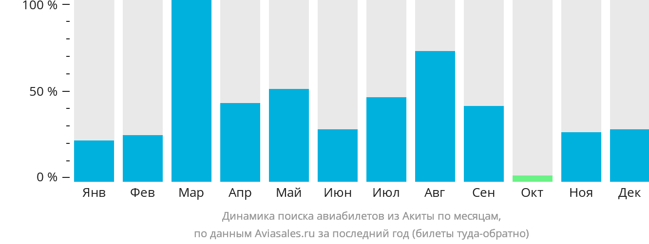 Динамика поиска авиабилетов из Акиты по месяцам