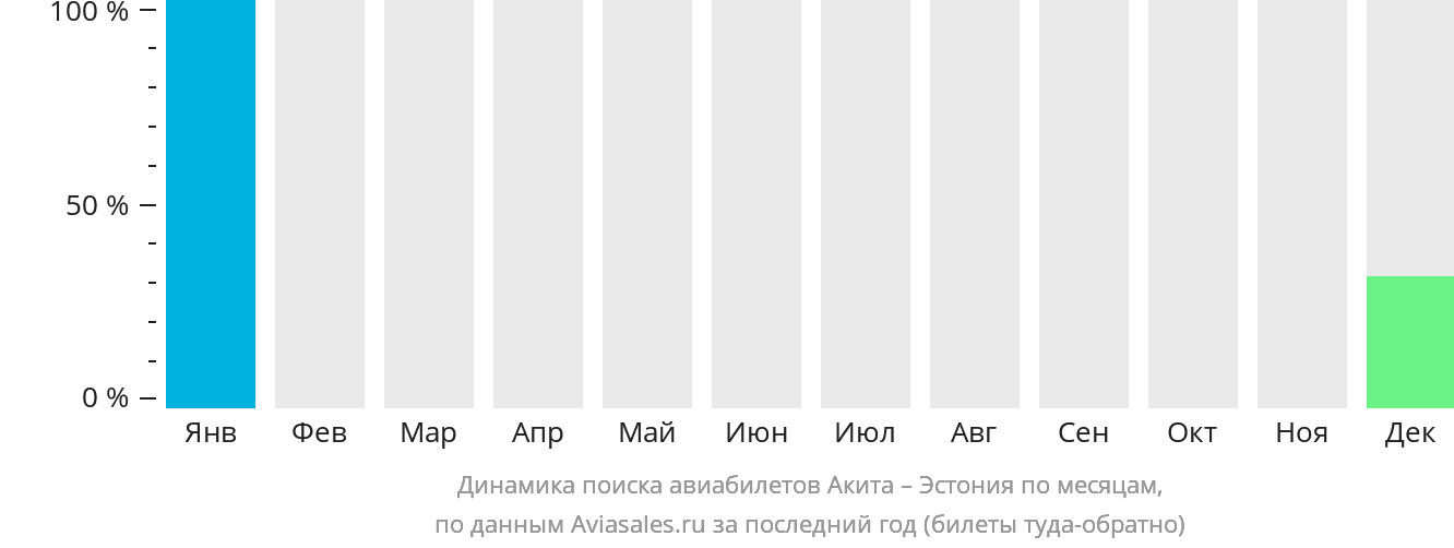 Динамика поиска авиабилетов из Акиты в Эстонию по месяцам