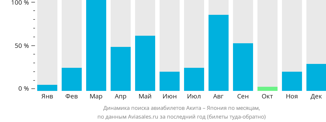 Динамика поиска авиабилетов из Акиты в Японию по месяцам
