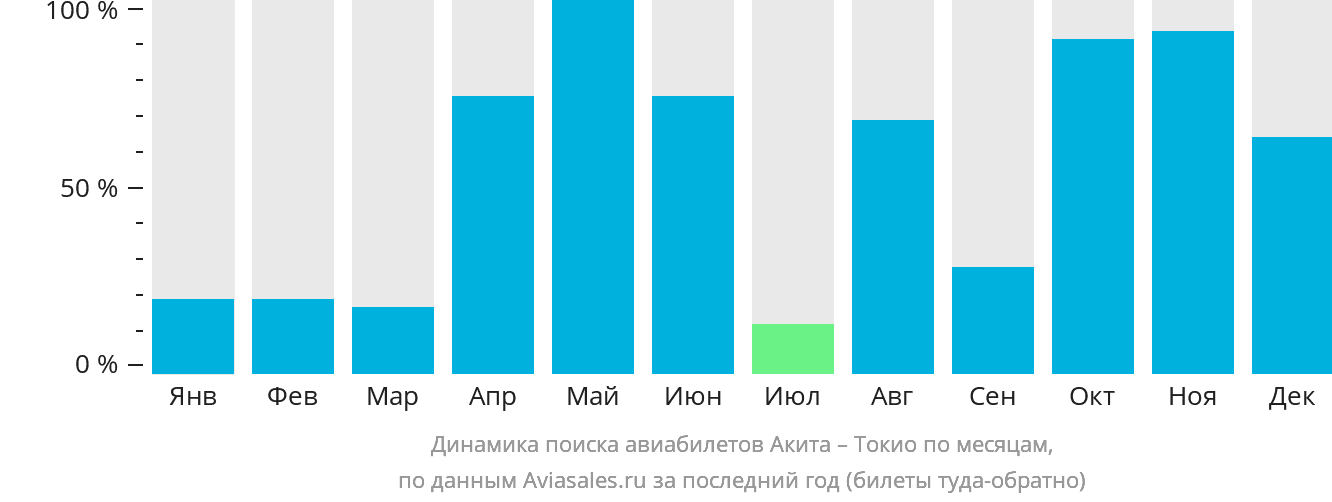 Динамика поиска авиабилетов из Акиты в Токио по месяцам