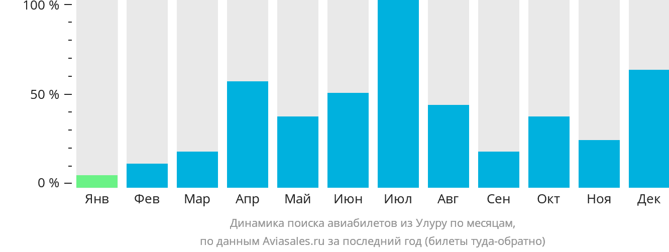 Динамика поиска авиабилетов из Улуру по месяцам