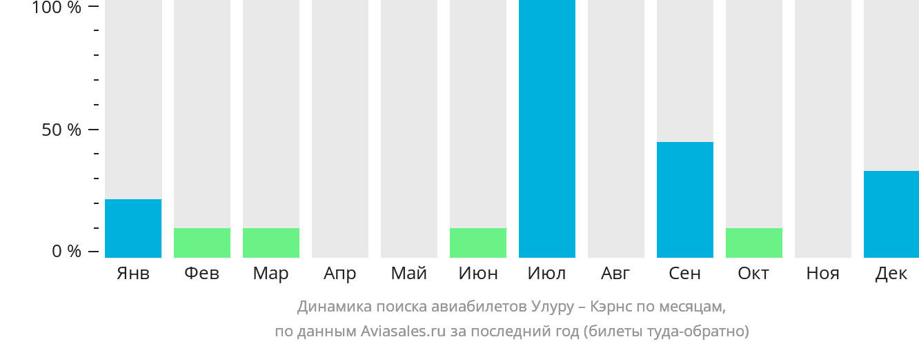 Динамика поиска авиабилетов из Улуру в Кэрнс по месяцам