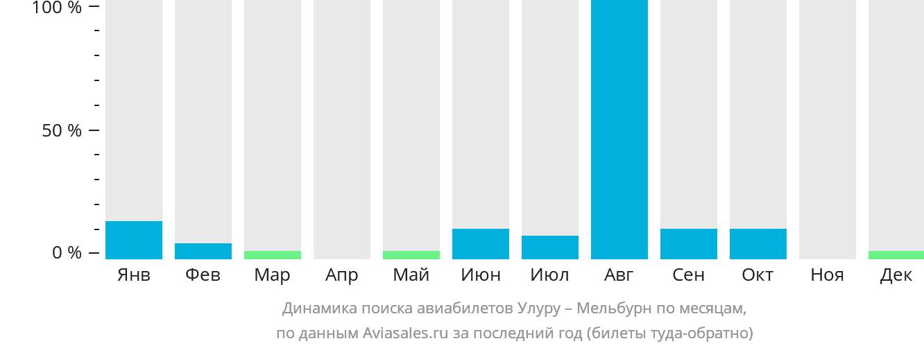 Динамика поиска авиабилетов из Улуру в Мельбурн по месяцам