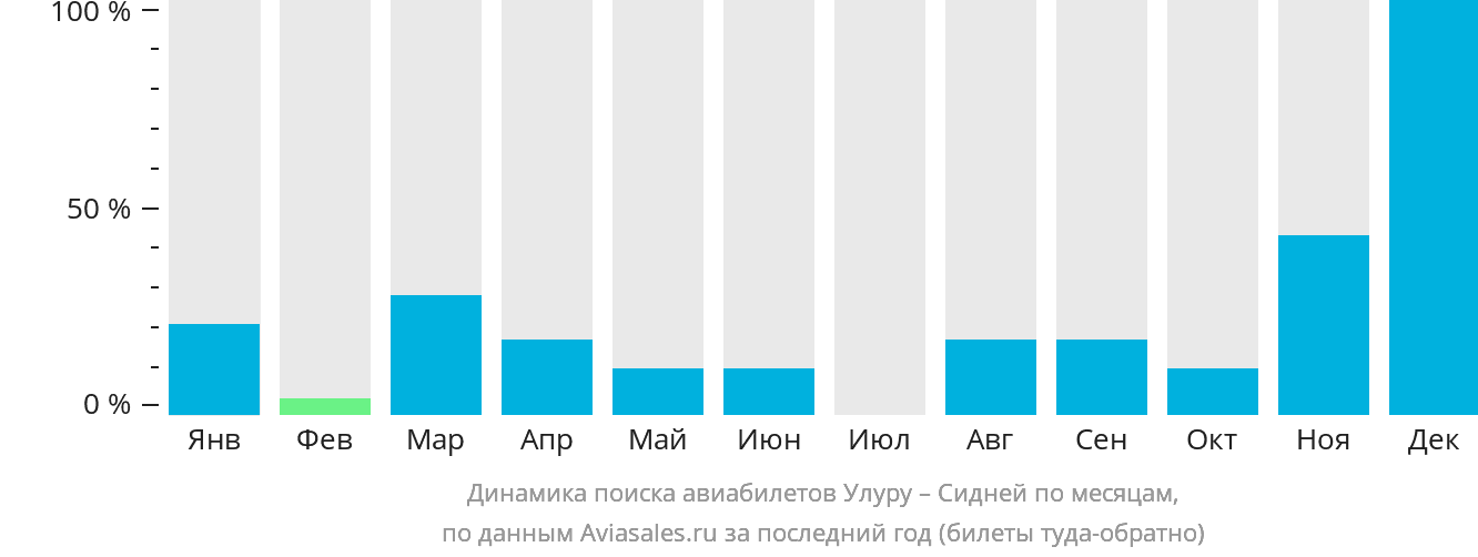 Динамика поиска авиабилетов из Улуру в Сидней по месяцам