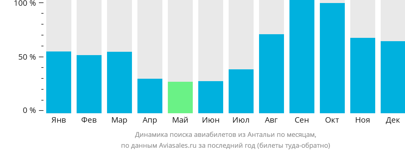 Динамика поиска авиабилетов из Антальи по месяцам