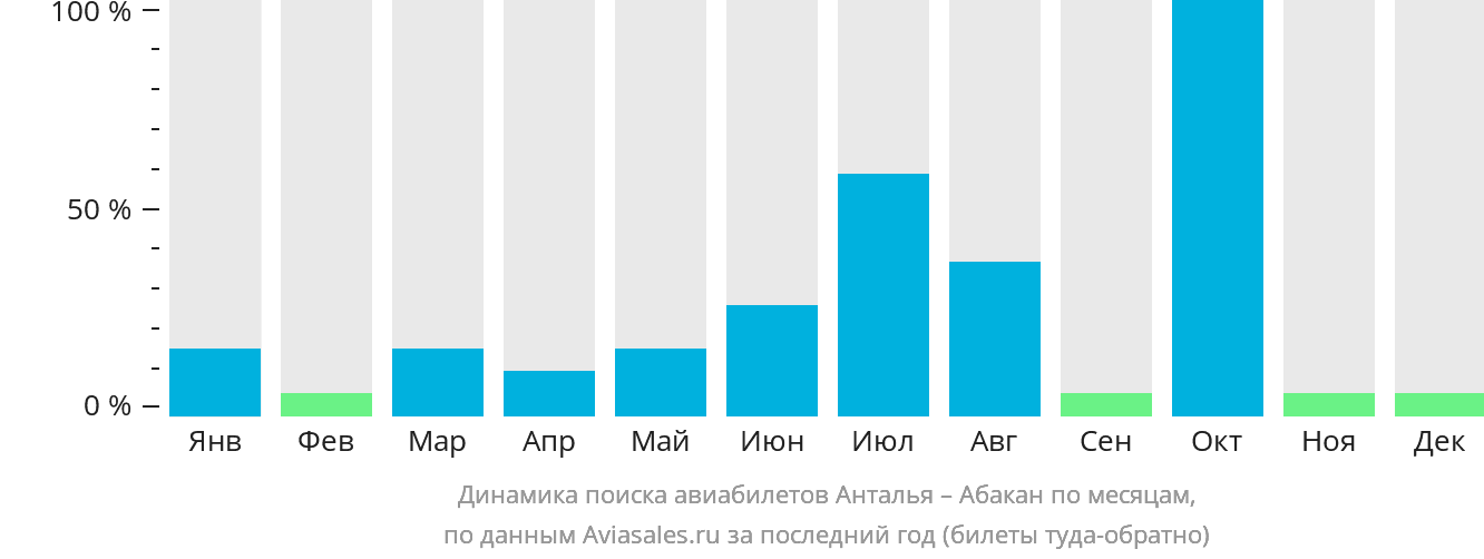 Динамика поиска авиабилетов из Антальи в Абакан по месяцам