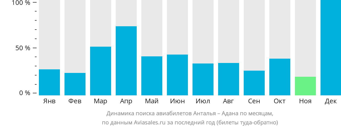 Динамика поиска авиабилетов из Антальи в Адану по месяцам