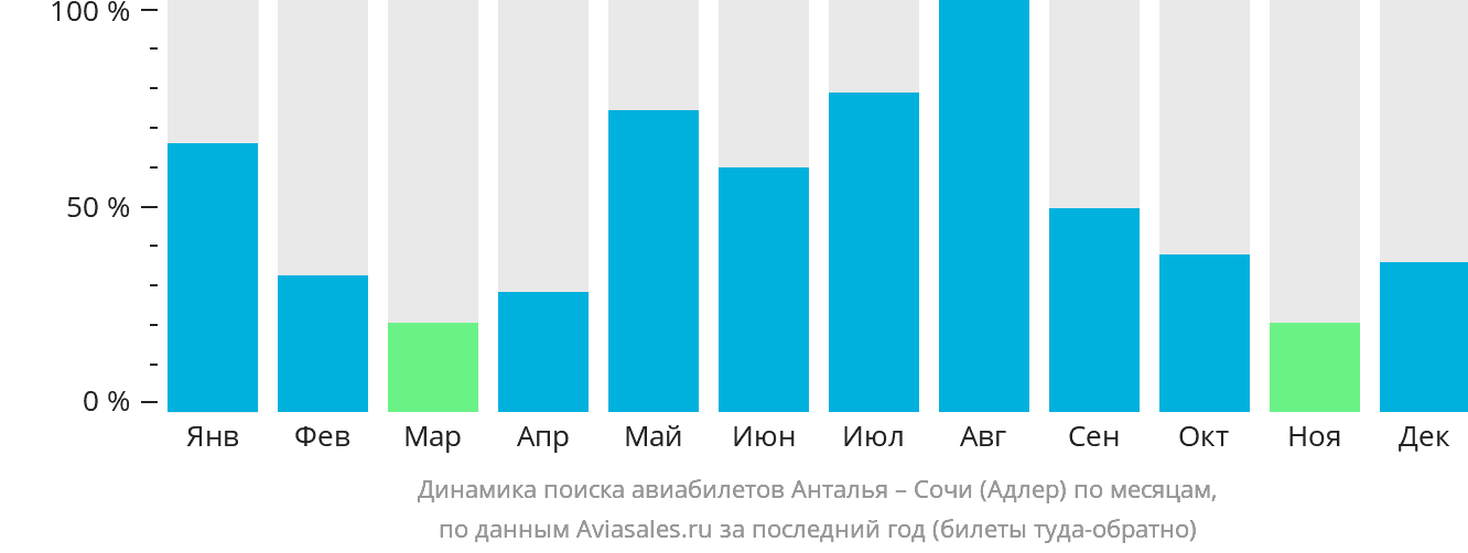 Динамика поиска авиабилетов из Антальи в Сочи по месяцам