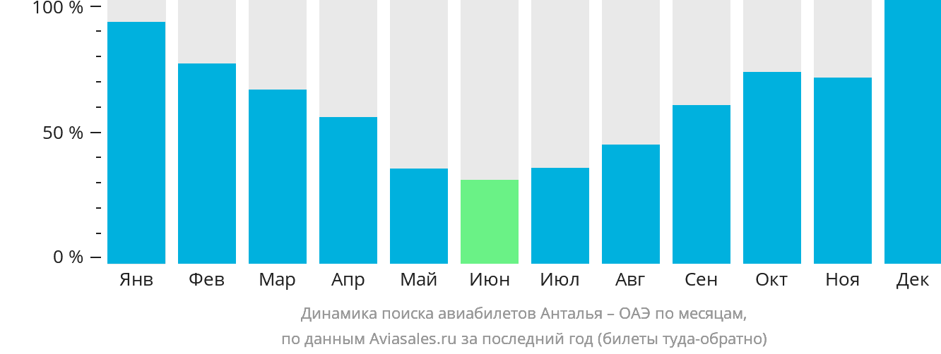 Динамика поиска авиабилетов из Антальи в ОАЭ по месяцам
