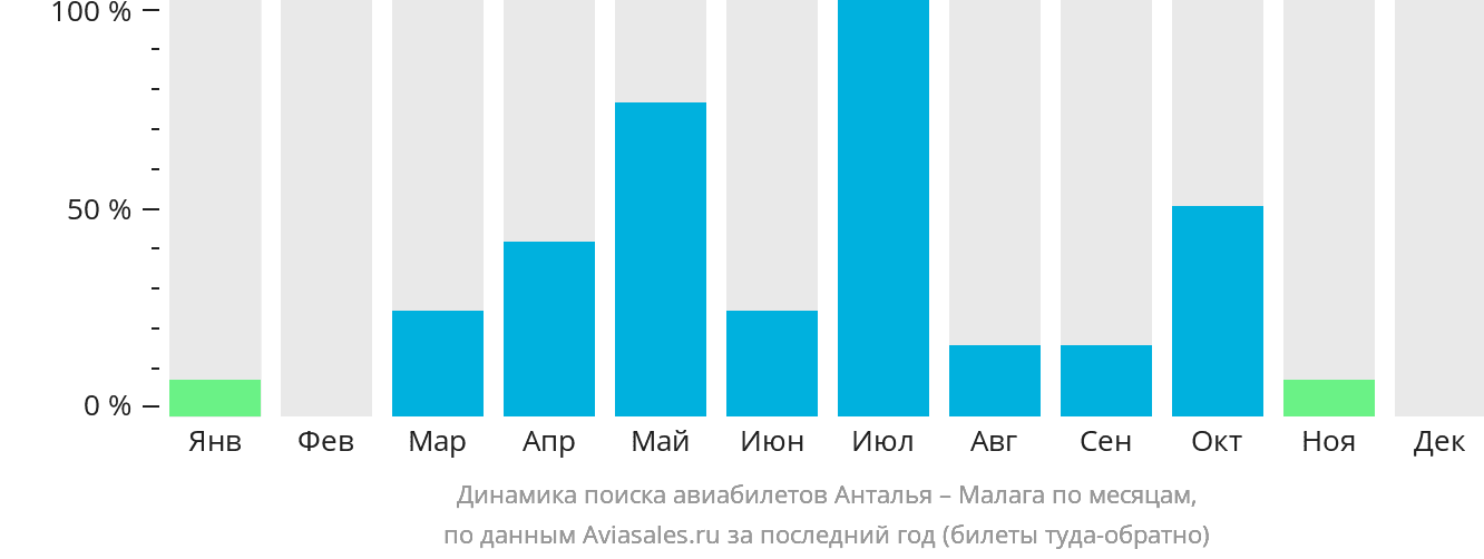 Динамика поиска авиабилетов из Антальи в Малагу по месяцам