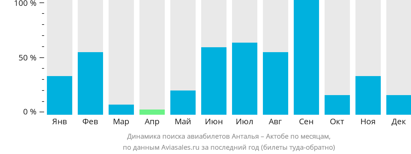 Динамика поиска авиабилетов из Антальи в Актобе по месяцам