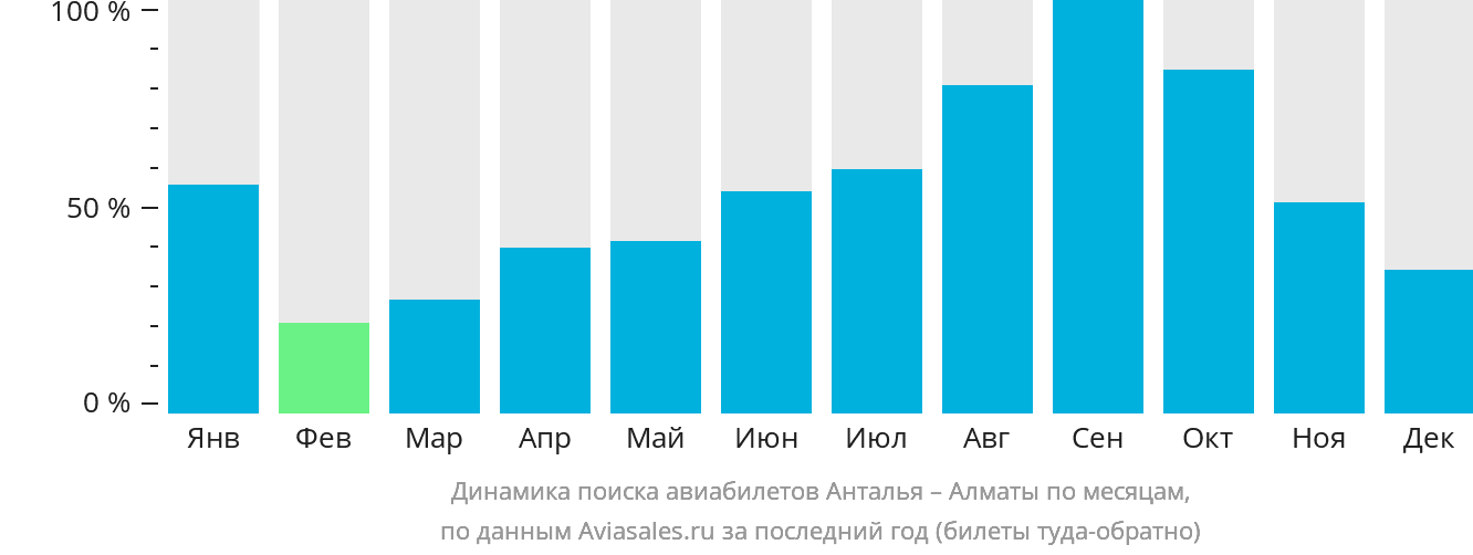 Динамика поиска авиабилетов из Антальи в Алматы по месяцам