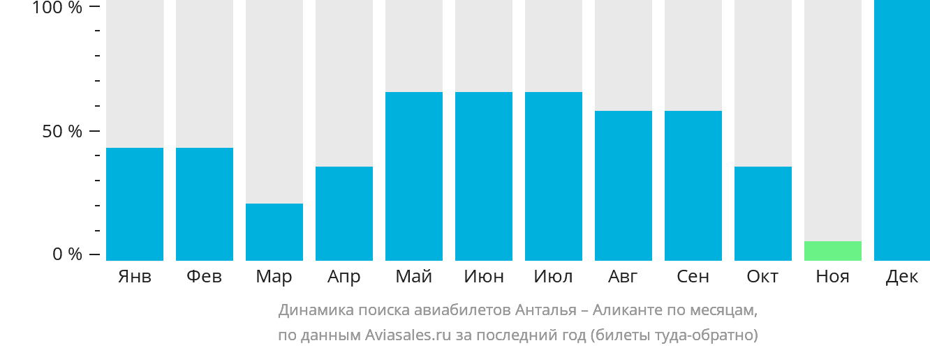 Динамика поиска авиабилетов из Антальи в Аликанте по месяцам
