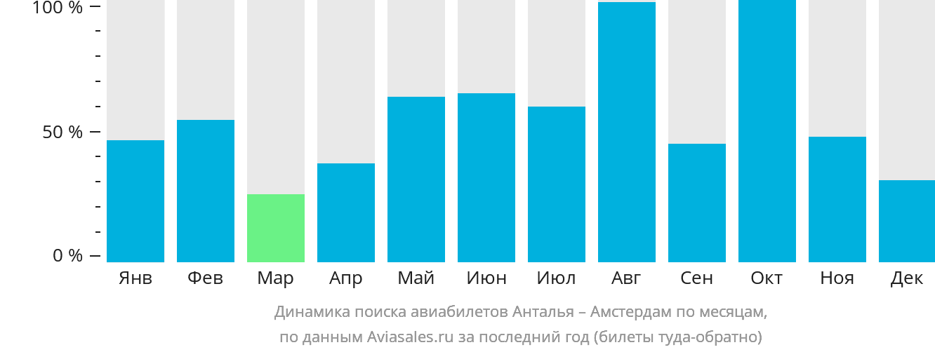 Динамика поиска авиабилетов из Антальи в Амстердам по месяцам