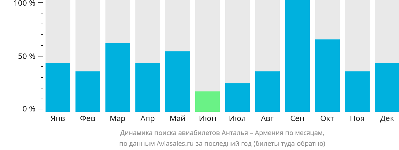 Динамика поиска авиабилетов из Антальи в Армению по месяцам