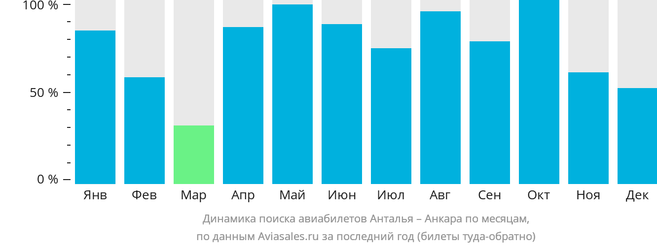 Динамика поиска авиабилетов из Антальи в Анкару по месяцам