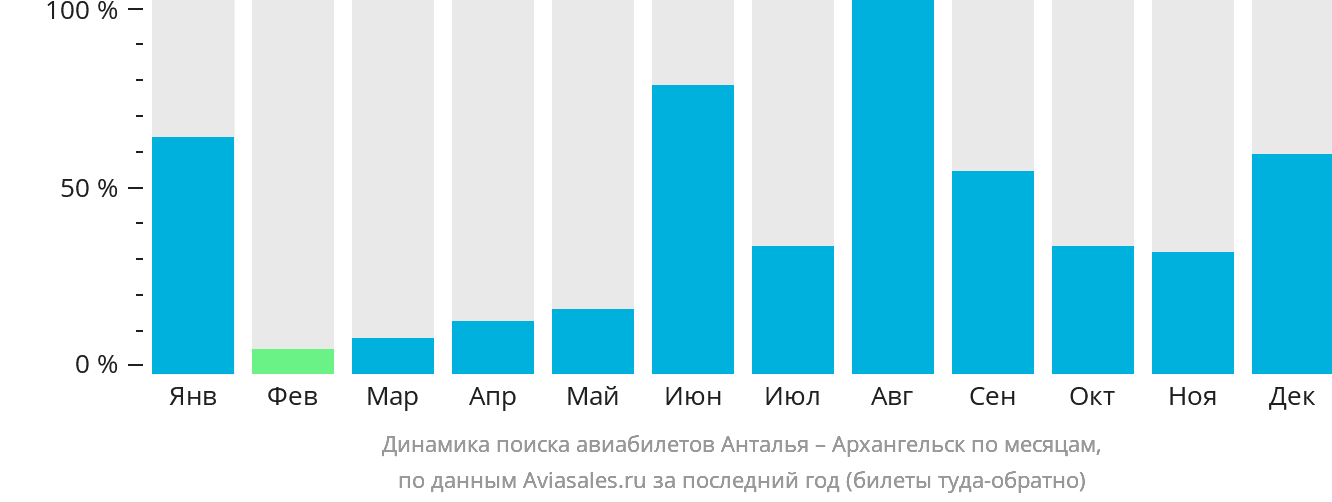 Динамика поиска авиабилетов из Антальи в Архангельск по месяцам