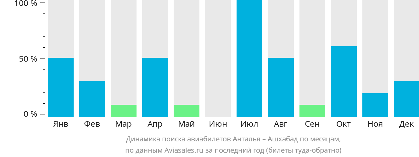 Динамика поиска авиабилетов из Антальи в Ашхабад по месяцам
