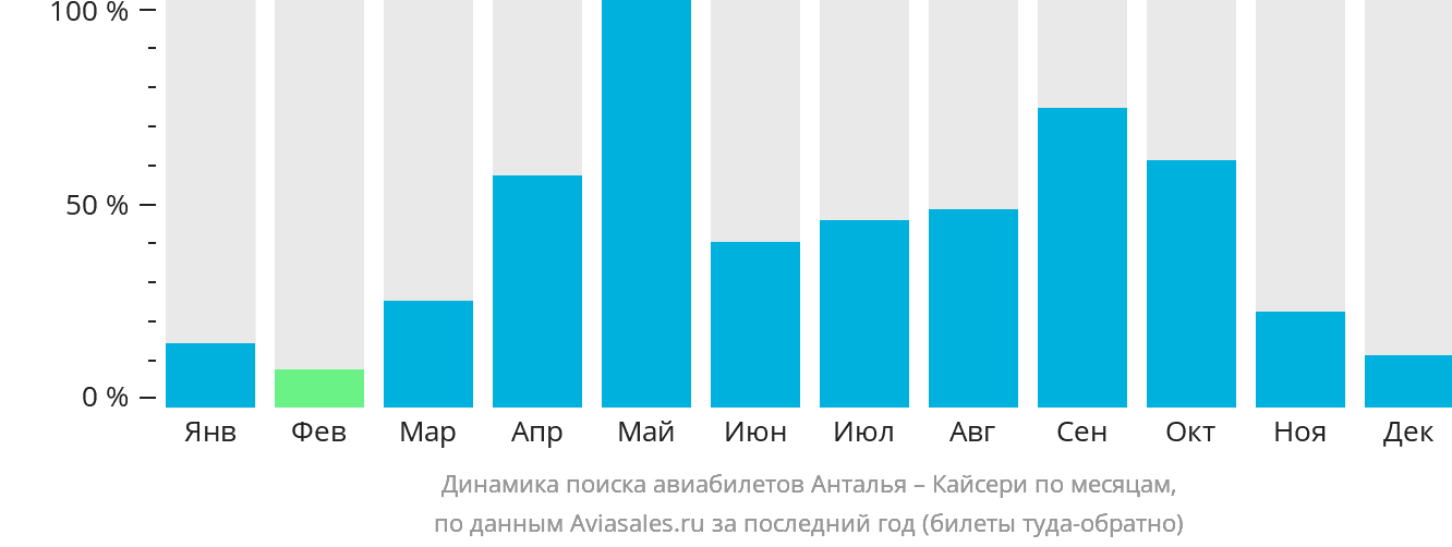 Динамика поиска авиабилетов из Антальи в Кайсери по месяцам